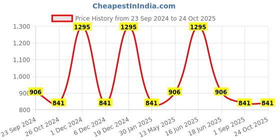 myntra.com Monte Carlo Boys Typography Printed Cotton Hooded T-shirt monte carlo Price History Graph from 23 Sep 2024 to 24 Oct 2025