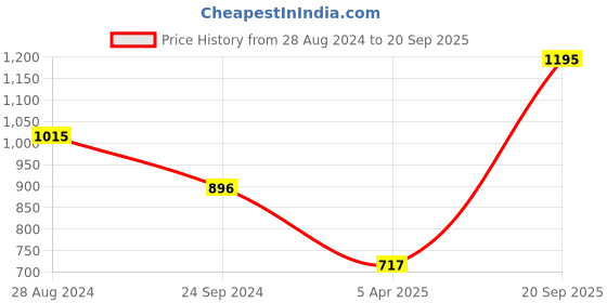 myntra.com Monte Carlo Boys Typography Printed Cotton Pullover Sweatshirt monte carlo Price History Graph from 28 Aug 2024 to 20 Sep 2025