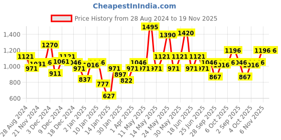 myntra.com Monte Carlo Boys Typography Printed Cotton Pullover Sweatshirt monte carlo Price History Graph from 28 Aug 2024 to 19 Nov 2025