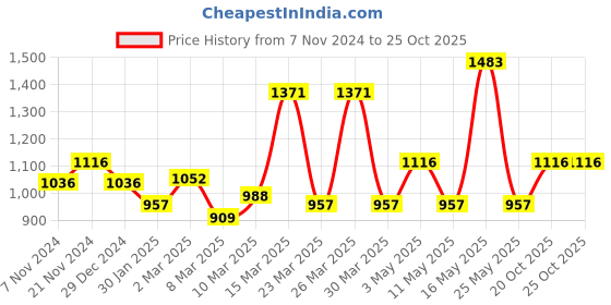 myntra.com Monte Carlo Boys Typography Printed Cotton Pullover Sweatshirt monte carlo Price History Graph from 7 Nov 2024 to 24 Oct 2025