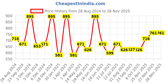 myntra.com Monte Carlo Boys Typography Printed Cotton Shorts monte carlo Price History Graph from 28 Aug 2024 to 25 Nov 2025