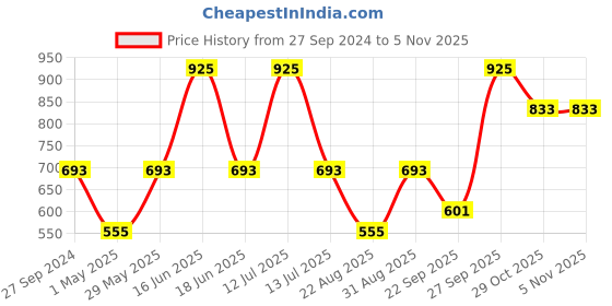 myntra.com Monte Carlo Boys Typography Printed Cotton Sweatshirt monte carlo Price History Graph from 27 Sep 2024 to 1 Nov 2025