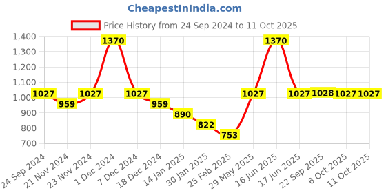 myntra.com Monte Carlo Boys Typography Printed Cotton Sweatshirt monte carlo Price History Graph from 24 Sep 2024 to 11 Oct 2025
