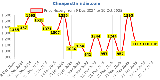 myntra.com Monte Carlo Boys Typography Printed Cotton Sweatshirt monte carlo Price History Graph from 9 Dec 2024 to 17 Oct 2025