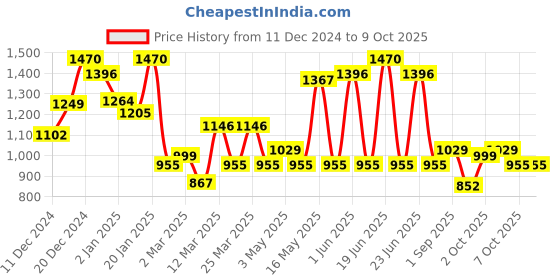 myntra.com Monte Carlo Boys Typography Printed Cotton Sweatshirt monte carlo Price History Graph from 11 Dec 2024 to 2 Oct 2025