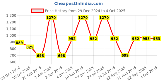myntra.com Monte Carlo Boys Typography Printed Cotton Sweatshirt monte carlo Price History Graph from 29 Dec 2024 to 4 Oct 2025
