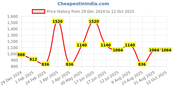 myntra.com Monte Carlo Boys Typography Printed Cotton Sweatshirt monte carlo Price History Graph from 29 Dec 2024 to 12 Oct 2025