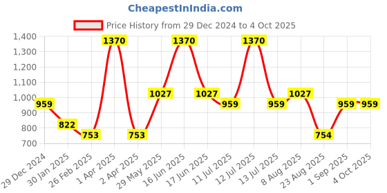 myntra.com Monte Carlo Boys Typography Printed Cotton Sweatshirt monte carlo Price History Graph from 29 Dec 2024 to 4 Oct 2025