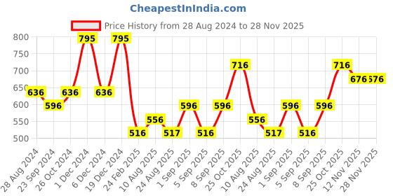myntra.com Monte Carlo Boys Typography Printed Cotton T-shirt monte carlo Price History Graph from 28 Aug 2024 to 27 Nov 2025