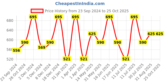 myntra.com Monte Carlo Boys Typography Printed Cotton T-shirt monte carlo Price History Graph from 23 Sep 2024 to 25 Oct 2025
