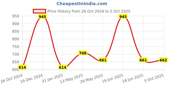myntra.com Monte Carlo Boys Typography Printed Cotton T-shirt monte carlo Price History Graph from 26 Oct 2024 to 5 Oct 2025