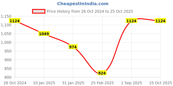 myntra.com Monte Carlo Boys Typography Printed Cotton T-shirt monte carlo Price History Graph from 26 Oct 2024 to 25 Oct 2025
