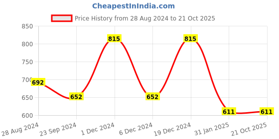 myntra.com Monte Carlo Boys Typography Printed Cotton T-shirt monte carlo Price History Graph from 28 Aug 2024 to 21 Oct 2025