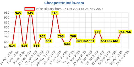 myntra.com Monte Carlo Boys Typography Printed Cotton T-shirt monte carlo Price History Graph from 27 Oct 2024 to 22 Nov 2025