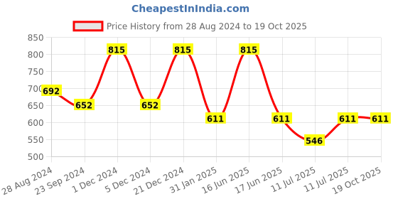 myntra.com Monte Carlo Boys Typography Printed Cotton T-shirt monte carlo Price History Graph from 28 Aug 2024 to 18 Oct 2025