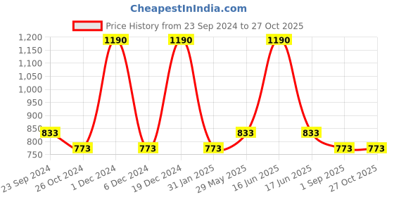 myntra.com Monte Carlo Boys Typography Printed Cotton T-shirt monte carlo Price History Graph from 23 Sep 2024 to 26 Oct 2025