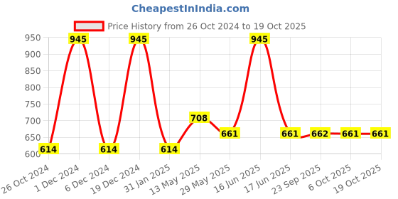 myntra.com Monte Carlo Boys Typography Printed Cotton  T-shirt monte carlo Price History Graph from 26 Oct 2024 to 17 Oct 2025