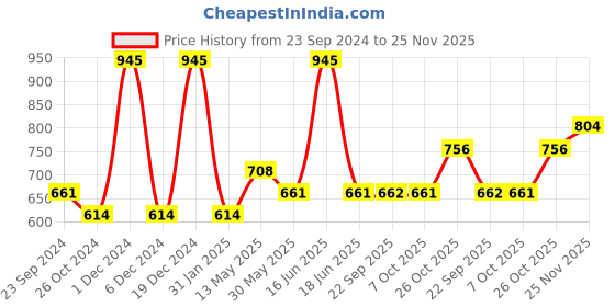 myntra.com Monte Carlo Boys Typography Printed Cotton T-shirt monte carlo Price History Graph from 23 Sep 2024 to 24 Nov 2025