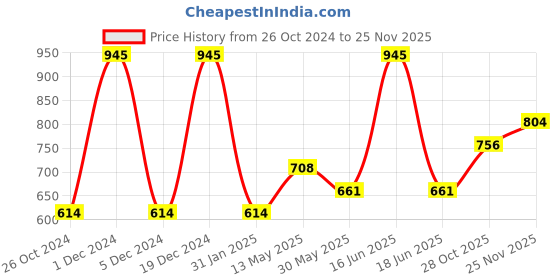 myntra.com Monte Carlo Boys Typography Printed Cotton T-shirt monte carlo Price History Graph from 26 Oct 2024 to 25 Nov 2025
