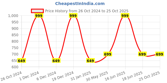 myntra.com Monte Carlo Boys Typography Printed Cotton T-shirt monte carlo Price History Graph from 26 Oct 2024 to 24 Oct 2025