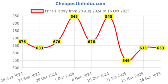 myntra.com Monte Carlo Boys Typography Printed Cotton T-shirt monte carlo Price History Graph from 28 Aug 2024 to 16 Oct 2025