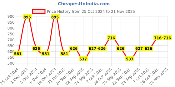 myntra.com Monte Carlo Boys Typography Printed Cotton T-shirt monte carlo Price History Graph from 25 Oct 2024 to 21 Nov 2025