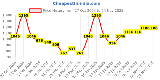 myntra.com Monte Carlo Boys Typography Printed Cotton T-Shirt monte carlo Price History Graph from 27 Oct 2024 to 24 Nov 2025