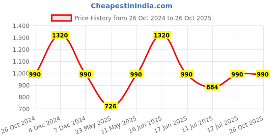 myntra.com Monte Carlo Boys Typography Printed Cotton T-shirt monte carlo Price History Graph from 26 Oct 2024 to 24 Oct 2025