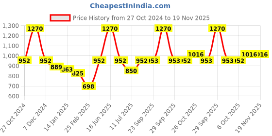 myntra.com Monte Carlo Boys Typography Printed Cotton T-shirt monte carlo Price History Graph from 27 Oct 2024 to 19 Nov 2025