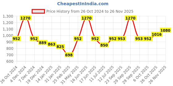 myntra.com Monte Carlo Boys Typography Printed Cotton T-Shirt monte carlo Price History Graph from 26 Oct 2024 to 25 Nov 2025