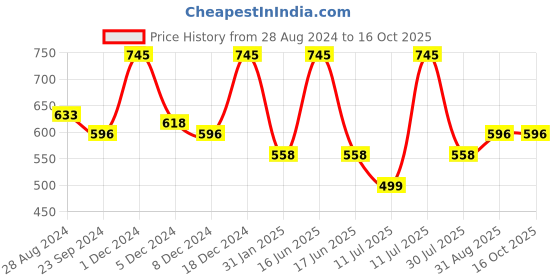 myntra.com Monte Carlo Boys Typography Printed Cotton T-shirt monte carlo Price History Graph from 28 Aug 2024 to 15 Oct 2025