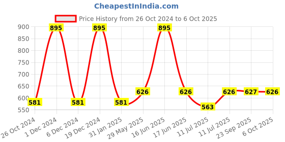 myntra.com Monte Carlo Boys Typography Printed Cotton T-shirt monte carlo Price History Graph from 26 Oct 2024 to 4 Oct 2025