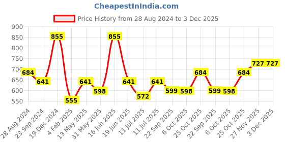 myntra.com Monte Carlo Boys Typography Printed Cotton T-shirt monte carlo Price History Graph from 28 Aug 2024 to 2 Dec 2025