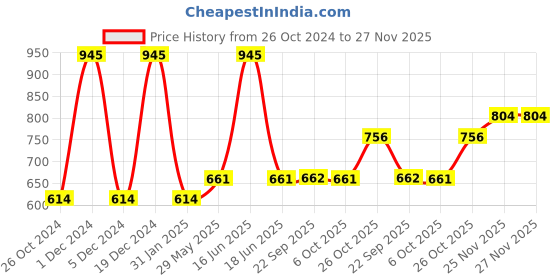 myntra.com Monte Carlo Boys Typography Printed Cotton T-shirt monte carlo Price History Graph from 26 Oct 2024 to 25 Nov 2025