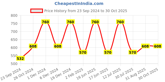 myntra.com Monte Carlo Boys Typography Printed Cotton T-shirt monte carlo Price History Graph from 23 Sep 2024 to 30 Oct 2025