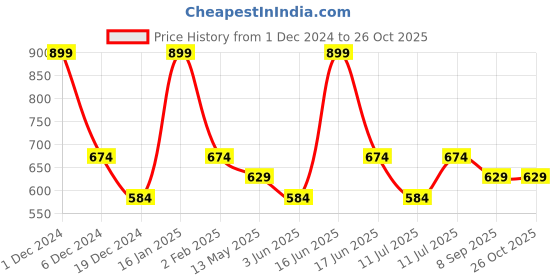 myntra.com Monte Carlo Boys Typography Printed Cotton T-shirt monte carlo Price History Graph from 1 Dec 2024 to 25 Oct 2025