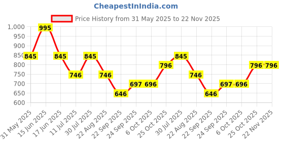 myntra.com Monte Carlo Boys Typography Printed Drop-Shoulder Sleeves T-shirt monte carlo Price History Graph from 31 May 2025 to 22 Nov 2025