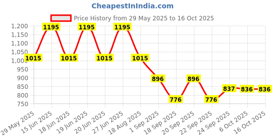 myntra.com Monte Carlo Boys Typography Printed Extended Sleeves T-shirt monte carlo Price History Graph from 29 May 2025 to 15 Oct 2025