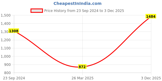 myntra.com Monte Carlo Boys Typography Printed Hooded Cotton Front Open Sweatshirt monte carlo Price History Graph from 23 Sep 2024 to 3 Dec 2025
