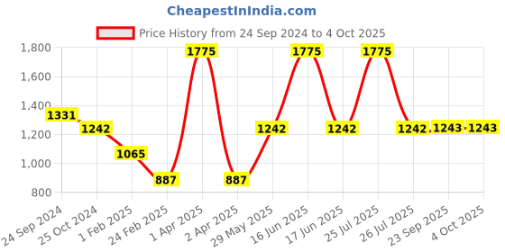 myntra.com Monte Carlo Boys Typography Printed Hooded Cotton Sweatshirt monte carlo Price History Graph from 24 Sep 2024 to 4 Oct 2025
