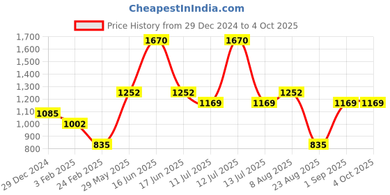 myntra.com Monte Carlo Boys Typography Printed Hooded Cotton Sweatshirt monte carlo Price History Graph from 29 Dec 2024 to 4 Oct 2025