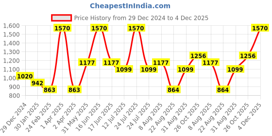 myntra.com Monte Carlo Boys Typography Printed Hooded Cotton Sweatshirt monte carlo Price History Graph from 29 Dec 2024 to 4 Dec 2025