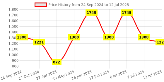 myntra.com Monte Carlo Boys Typography Printed Hooded Front-Open Sweatshirt monte carlo Price History Graph from 24 Sep 2024 to 12 Jul 2025