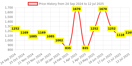 myntra.com Monte Carlo Boys Typography Printed Hooded Front-Open Sweatshirt monte carlo Price History Graph from 24 Sep 2024 to 12 Jul 2025