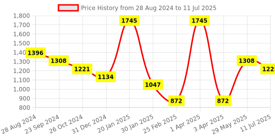 myntra.com Monte Carlo Boys Typography Printed Hooded Front-Open Sweatshirt monte carlo Price History Graph from 28 Aug 2024 to 11 Jul 2025