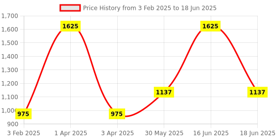 myntra.com Monte Carlo Boys Typography Printed Hooded Front Open Sweatshirt monte carlo Price History Graph from 3 Feb 2025 to 18 Jun 2025