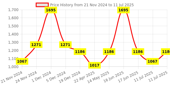 myntra.com Monte Carlo Boys Typography Printed Hooded Front-Open Sweatshirt monte carlo Price History Graph from 21 Nov 2024 to 11 Jul 2025