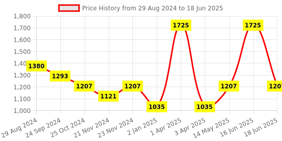 myntra.com Monte Carlo Boys Typography Printed Hooded Front-Open Sweatshirt monte carlo Price History Graph from 29 Aug 2024 to 18 Jun 2025