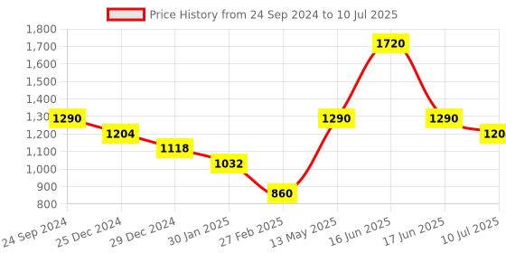 myntra.com Monte Carlo Boys Typography Printed Hooded Front-Open Sweatshirt monte carlo Price History Graph from 24 Sep 2024 to 10 Jul 2025