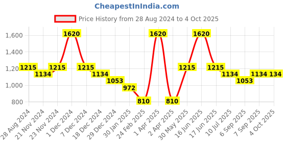 myntra.com Monte Carlo Boys Typography Printed Hooded Front-Open Sweatshirt monte carlo Price History Graph from 28 Aug 2024 to 4 Oct 2025
